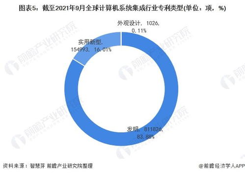 收藏 2021年全球計算機系統集成行業技術全景圖譜 附專利申請情況 專利競爭和專利價值等